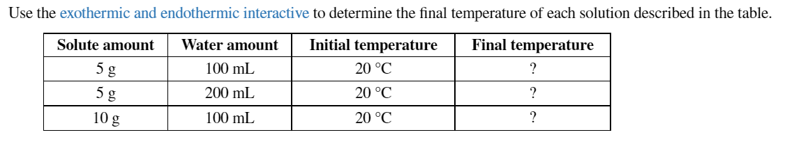Use the exothermic and endothermic interactive to determine the final temperature of each solution described in the table.
Solute amount
Water amount
Initial temperature
Final temperature
5 g
100 mL
20 °C
?
5 g
200 mL
20 °C
?
10 g
100 mL
20 °C
?
