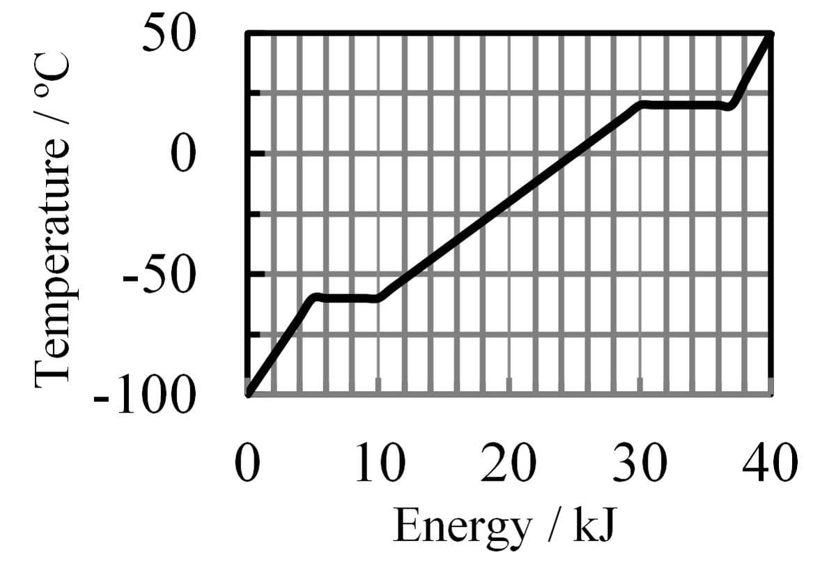 Temperature / °C
-50
-100
50
0
0
10 20
Energy / kJ
30 40