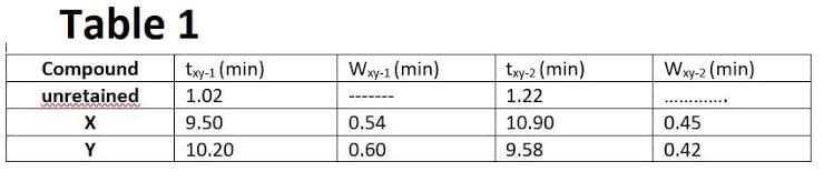 Table 1
Compound
unretained
txy-1 (min)
Wxy-1 (min)
Wxy-2 (min)
txy-2 (min)
1.02
1.22
.......
9.50
0.54
10.90
0.45
Y
10.20
0.60
9.58
0.42
