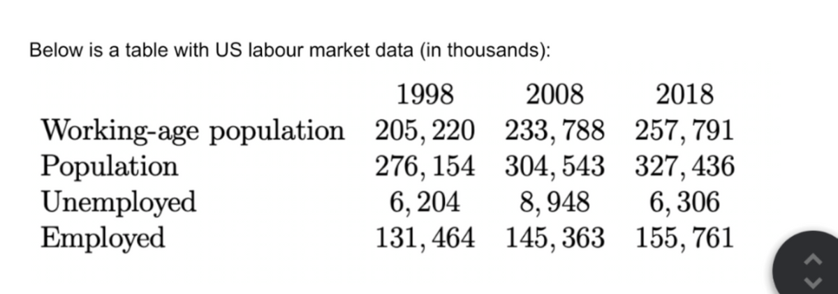 Below is a table with US labour market data (in thousands):
1998
Working-age population 205, 220
Population
276, 154
Unemployed
Employed
6, 204
131,464
2008
2018
233,788
257, 791
304,543
327, 436
8,948
6,306
145, 363 155, 761