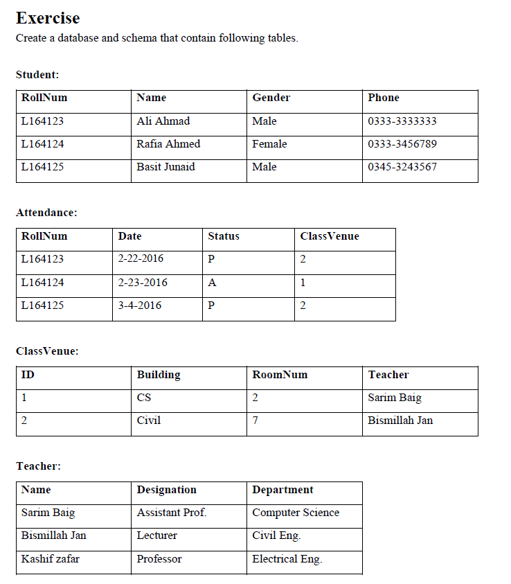 Exercise
Create a database and schema that contain following tables.
Student:
RollNum
Name
Gender
Phone
L164123
Ali Ahmad
Male
0333-3333333
L164124
Rafia Ahmed
Female
0333-3456789
L164125
Basit Junaid
Male
0345-3243567
Attendance:
RollNum
Date
Status
ClassVenue
L164123
2-22-2016
2
L164124
2-23-2016
А
1
L164125
3-4-2016
2
ClassVenue:
ID
Building
RoomNum
Teacher
1
CS
2
Sarim Baig
Civil
7
Bismillah Jan
Teacher:
Name
Designation
Department
Sarim Baig
Assistant Prof.
Computer Science
Bismillah Jan
Lecturer
Civil Eng.
Kashif zafar
Professor
Electrical Eng.
2.
