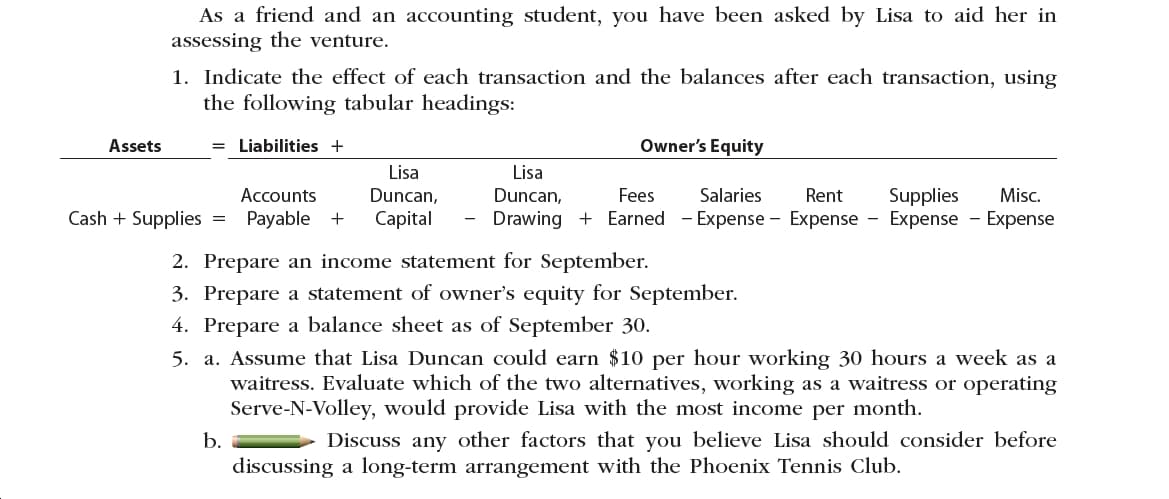 As a friend and an accounting student, you have been asked by Lisa to aid her in
assessing the venture.
1. Indicate the effect of each transaction and the balances after each transaction, using
the following tabular headings:
= Liabilities +
Owner's Equity
Assets
Lisa
Lisa
Salaries
Accounts
Duncan,
Duncan,
Fees
Rent
Supplies
Misc.
Cash Supplies
Earned Expense Expense - Expense - Expense
Payable
Capital
Drawing
2. Prepare an income statement for September
3. Prepare a statement of owner's equity for September
4. Prepare a balance sheet as of September 30
5. a. Assume that Lisa Duncan could earn $10 per hour working 30 hours a week as a
waitress. Evaluate which of the two alternatives, working as a waitress or operating
Serve-N-Volley, would provide Lisa with the most income per month
Discuss any other factors that you believe Lisa should consider before
b.
discussing a long-term arrangement with the Phoenix Tennis Club.
