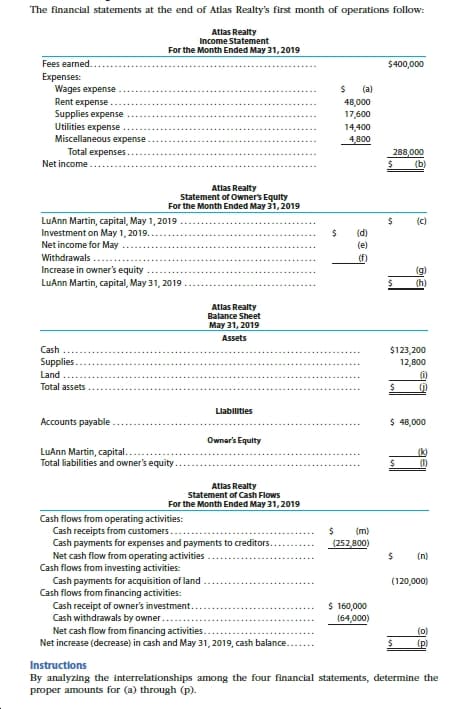 The financial statements at the end of Atlas Realty's first month of operations follow
Atlas Realty
Income Statement
For the Month Ended May 31, 2019
Fees earned.
$400,000
Expenses
Wages expense
(a)
Rent expense
Supplies expense
Utilities expense
Miscellaneous expense
48,000
17,600
14,400
4,800
Total expenses..
288,000
(b)
Net income
Atlas Realty
Statement of Owner's Equity
For the Month Ended May 31, 2019
LuAnn Martin, capital, May 1,2019
Investment on May 1, 2019.
Net income for May
Withdrawals
Increase in owner's equity
(c)
(d)
(e)
(f)
(g)
LuAnn Martin, capital, May 31, 2019
(h)
Atlas Realty
Balance Sheet
May 31, 2019
Assets
Cash
$123,200
Supplies.
12,800
Land
Total assets
Llabilitles
Accounts payable
48,000
Ownar's Equity
LuAnn Martin, capital.
Total liabilities and owner's equity
(k)
(D
Atlas Realty
Statement of Cash Flows
For the Month Ended May 31,2019
Cash flows from operating activities:
Cash receipts from customers.
Cash payments for expenses and payments to creditors..
Net cash flow from operating activities
Cash flows from investing activities
Cash payments for acquisition of land
Cash flows from financing activities
Cash receipt of owner's investment
Cash withdrawals by owner
(m)
(252800)
(n)
(120,000)
160,000
(64,000)
Net cash flow from financing activities
Net increase (decrease) in cash and May 31, 2019, cash balance.
(o)
(p)
Instructions
By analyzing the interrelationships among the four financial statements, determine the
proper amounts for (a) through (p)
