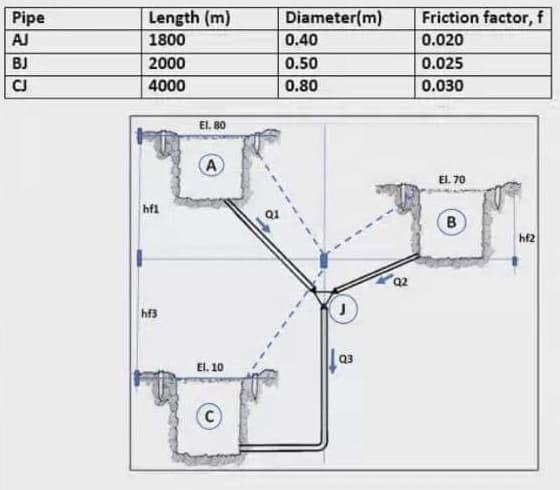 Pipe
Length (m)
Diameter(m)
Friction factor, f
AJ
1800
0.40
0.020
BJ
2000
0.50
0.025
CJ
4000
0.80
0.030
EL. B0
A
El. 70
hfl
B
hf2
hf3
a3
El. 10
