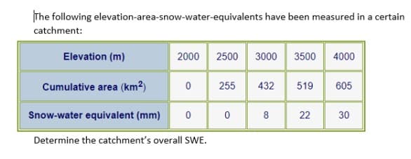 The following elevation-area-snow-water-equivalents have been measured in a certain
catchment:
Elevation (m)
2000 2500
Cumulative area (km²)
Snow-water equivalent (mm) 0 0
Determine the catchment's overall SWE.
0
255
3000 3500 4000
432 519 605
8
22
30