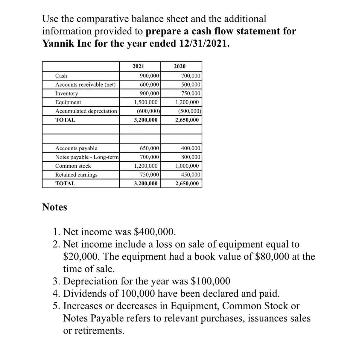 Use the comparative balance sheet and the additional
information provided to prepare a cash flow statement for
Yannik Inc for the year ended 12/31/2021.
Cash
Accounts receivable (net)
Inventory
Equipment
Accumulated depreciation
TOTAL
Accounts payable
Notes payable - Long-term
Common stock
Retained earnings
TOTAL
Notes
2021
900,000
600,000
900,000
1,500,000
(600,000)
3,200,000
650,000
700,000
1,200,000
750,000
3,200,000
2020
700,000
500,000
750,000
1,200,000
(500,000)
2,650,000
400,000
800,000
1,000,000
450,000
2,650,000
1. Net income was $400,000.
2. Net income include a loss on sale of equipment equal to
$20,000. The equipment had a book value of $80,000 at the
time of sale.
3. Depreciation for the year was $100,000
4. Dividends of 100,000 have been declared and paid.
5. Increases or decreases in Equipment, Common Stock or
Notes Payable refers to relevant purchases, issuances sales
or retirements.