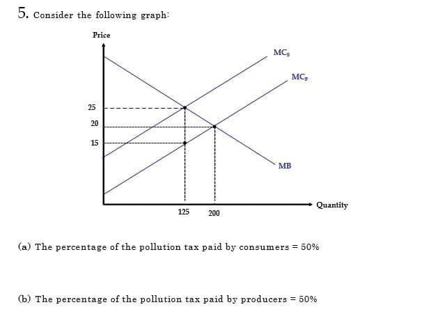 5. Consider the following graph:
Price
25
20
15
125
200
MCs
MC₂
MB
Quantity
(a) The percentage of the pollution tax paid by consumers = 50%
(b) The percentage of the pollution tax paid by producers = 50%