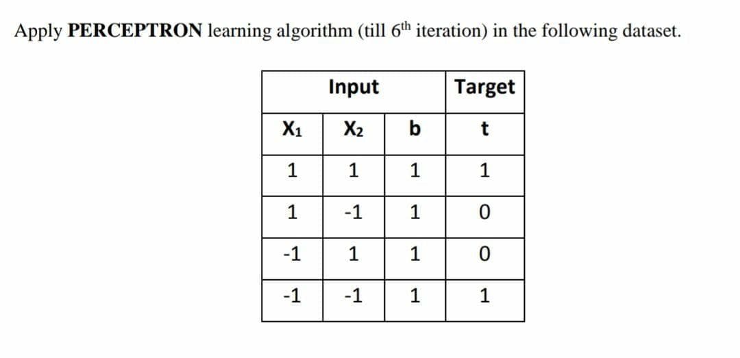 Apply PERCEPTRON learning algorithm (till 6th iteration) in the following dataset.
Input
Target
X1
X2
b
t
1
1
1
1
1
-1
-1
1
1
-1
-1
1
