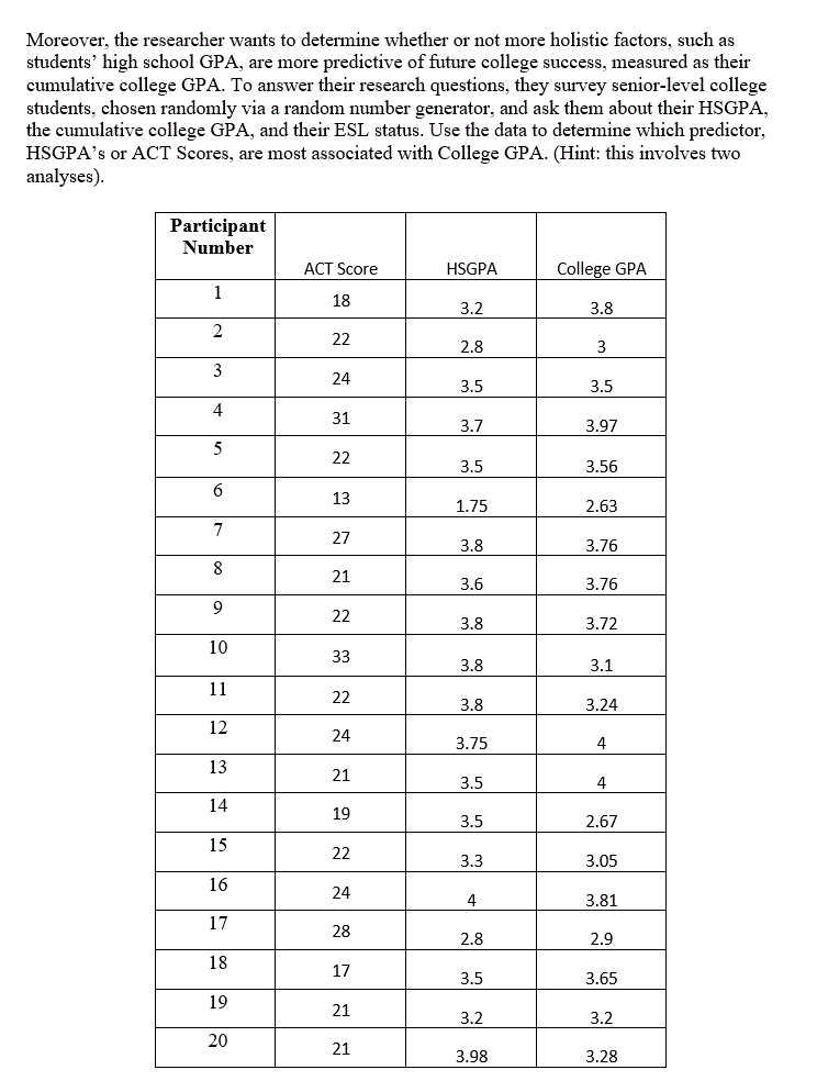 Moreover, the researcher wants to determine whether or not more holistic factors, such as
students' high school GPA, are more predictive of future college success, measured as their
cumulative college GPA. To answer their research questions, they survey senior-level college
students, chosen randomly via a random number generator, and ask them about their HSGPA,
the cumulative college GPA, and their ESL status. Use the data to determine which predictor,
HSGPA's or ACT Scores, are most associated with College GPA. (Hint: this involves two
analyses).
Participant
Number
1
2
3
4
5
6
7
8
9
10
11
12
13
14
15
16
17
18
19
20
ACT Score
18
22
24
31
22
13
27
21
22
33
22
24
21
19
22
24
28
17
21
21
HSGPA
3.2
2.8
3.5
3.7
3.5
1.75
3.8
3.6
3.8
3.8
3.8
3.75
3.5
3.5
3.3
4
2.8
3.5
3.2
3.98
College GPA
3.8
3
3.5
3.97
3.56
2.63
3.76
3.76
3.72
3.1
3.24
4
4
2.67
3.05
3.81
2.9
3.65
3.2
3.28