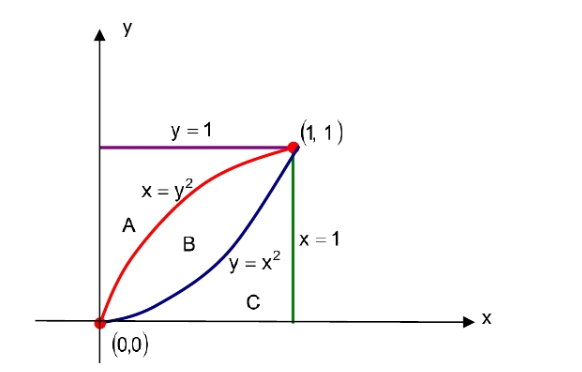 4 Y
y = 1
x = y²
B
A
(0,0)
y = x²
C
(1, 1)
X=1
X