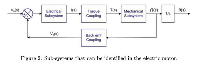 T(s) Mechanical (s)
Subsystem
V,(s)
Electrical
|(s)
e(s)
Torque
Coupling
1/s
Subsystem
Va(s)
Back emf
Coupling
Figure 2: Sub-systems that can be identified in the electric motor.
