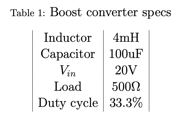 Table 1: Boost converter specs
Inductor
Capacitor
Vin
Load
Duty cycle
4mH
100uF
20V
500Ω
33.3%