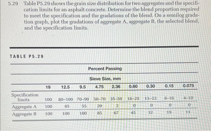 5.29 Table P5.29 shows the grain size distribution for two aggregates and the specifi-
cation limits for an asphalt concrete. Determine the blend proportion required
to meet the specification and the gradations of the blend. On a semilog grada-
tion graph, plot the gradations of aggregate A, aggregate B, the selected blend,
and the specification limits.
TABLE P5.29
Percent Passing
Sieve Size, mm
12.5
9.5
4.75
2.36
0.60
0.30
0.15
0.075
19
Specification
limits
100
80-100 70-90 50-70 35-50
18-29
13-23
8-16
4-10
Aggregate A
100
85
55
20
0.
Aggregate B
100
100
100
85
67
45
32
19
11
