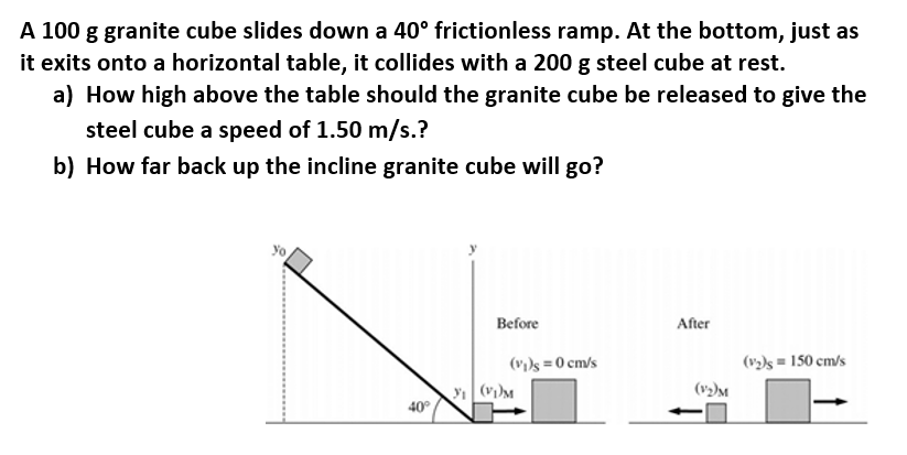 A 100 g granite cube slides down a 40° frictionless ramp. At the bottom, just as
it exits onto a horizontal table, it collides with a 200 g steel cube at rest.
a) How high above the table should the granite cube be released to give the
steel cube a speed of 1.50 m/s.?
b) How far back up the incline granite cube will go?
Yo
Before
After
(v))s = 0 cm/s
(v2)s = 150 cm/s
(v2)M
40°

