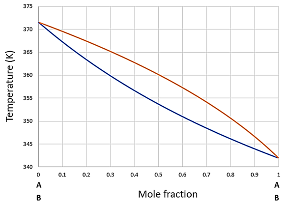 375
370
365
360
355
350
345
340
0.1
0.2
0.3
0.4
0.5
0.6
0.7
0.8
0.9
1
A
A
Mole fraction
B
В
Temperature (K)
