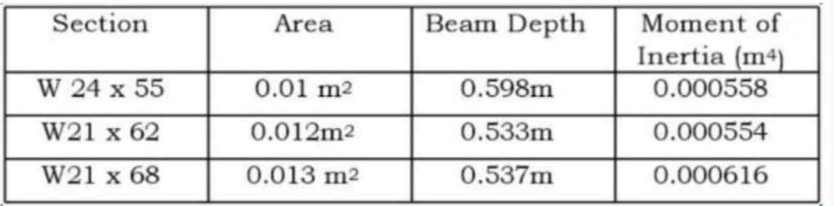 Section
W 24 x 55
W21 x 62
W21 x 68
Area
0.01 m²
0.012m²
0.013 m2
Beam Depth
0.598m
0.533m
0.537m
Moment of
Inertia (m4)
0.000558
0.000554
0.000616