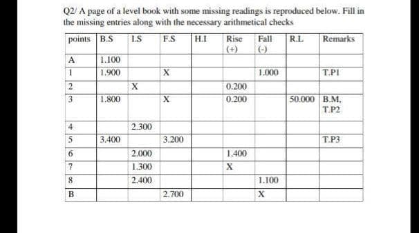 Q2/ A page of a level book with some missing readings is reproduced below. Fill in
the missing entries along with the necessary arithmetical checks
points B.S
LS
Fall
Remarks
F.S
H.I
Rise
R.L
(+)
(-)
A
1.100
1.900
1.000
T.PI
0.200
3
1.800
0.200
50.000 B.M,
T.P2
4
2.300
3.400
3.200
T.P3
6.
2.000
1.400
1.300
X
8
2.400
1.100
B
2.700
