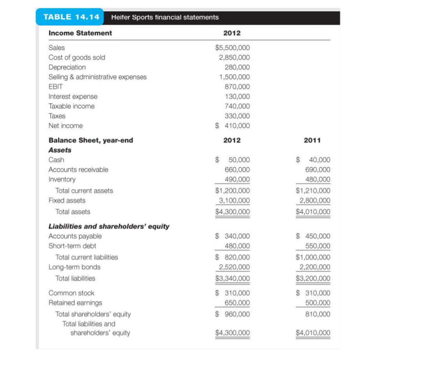 TABLE 14.14 Heiter Sports financial statements
Income Statement
2012
Sales
$5,500,000
Cost of goods sold
Depreciation
Selling & administrative expenses
2,850,000
280,000
1,500,000
EBIT
870,000
Interest expense
Taxable income
130,000
740,000
Тахes
330,000
Net income
$ 410,000
Balance Sheet, year-end
2012
2011
Assets
Cash
$ 50,000
$ 40,000
Accounts receivable
660,000
690,000
Inventory
490,000
480,000
Total current assets
$1,200,000
$1,210,000
Fixed assets
3,100,000
$4,300,000
2,800,000
$4,010,000
Total assets
Liabilities and shareholders' equity
Accounts payable
$ 450,000
550,000
$ 340,000
480,000
$ 820,000
2,520,000
$3,340,000
Short-term debt
Total current liabilities
$1,000,000
Long-term bonds
2,200,000
$3,200,000
Total liabilities
$ 310,000
650,000
$ 960,000
$ 310,000
500,000
Common stock
Retained earnings
Total shareholders' equity
810,000
Total liabilities and
shareholders' equity
$4,300,000
$4,010,000
