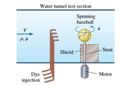 Water tunnel test section
Spinning
baseball
in
Strut
Shield
Motor
Dye
injection
