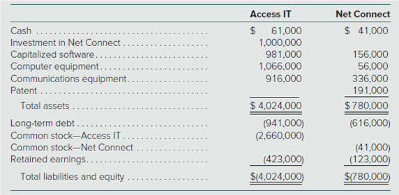 Access IT
Net Connect
Cash
$ 61,000
$ 41,000
Investment in Net Connect
1,000,000
Capitalized software..
Computer equipment..
Communications equipment.
Patent .
981,000
1,066,000
916,000
156,000
56,000
336,000
191,000
Total assets
$ 4,024,000
$780,000
Long-term debt .
Common stock-Access IT
(941,000)
(2,660,000)
(616,000)
Common stock-Net Connect
(41,000)
Retained earnings....
(423,000)
(123,000)
Total liabilities and equity
$(4,024,000)
$(780,000)
