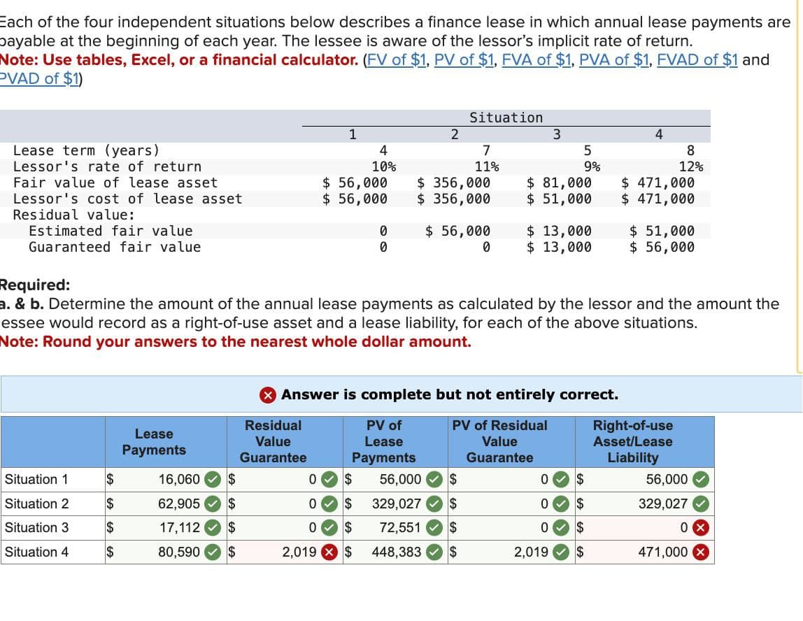 Each of the four independent situations below describes a finance lease in which annual lease payments are
payable at the beginning of each year. The lessee is aware of the lessor's implicit rate of return.
Note: Use tables, Excel, or a financial calculator. (FV of $1, PV of $1, FVA of $1, PVA of $1, FVAD of $1 and
PVAD of $1)
Situation
1
2
3
4
Lease term (years)
Lessor's rate of return
4
10%
7
11%
5
8
9%
12%
Fair value of lease asset
$ 56,000
$ 356,000
$ 81,000
$ 471,000
Lessor's cost of lease asset
$ 56,000
$ 356,000
$ 51,000
$ 471,000
Residual value:
Estimated fair value
0
$ 56,000
Guaranteed fair value
0
0
$ 13,000
$13,000
$ 51,000
$ 56,000
Required:
a. & b. Determine the amount of the annual lease payments as calculated by the lessor and the amount the
essee would record as a right-of-use asset and a lease liability, for each of the above situations.
Note: Round your answers to the nearest whole dollar amount.
Answer is complete but not entirely correct.
Lease
Payments
Residual
Value
Guarantee
PV of
Lease
PV of Residual
Right-of-use
Payments
Value
Guarantee
Asset/Lease
Liability
Situation 1
$
16,060
$
0
$ 56,000
$
0 $
56,000
Situation 2
$
62,905
$
0
$
329,027 $
0
$
329,027
Situation 3
$
17,112
$
0 $
72,551 $
0
$
0 ×
Situation 4
$
80,590
$
2,019
$
448,383
$
2,019
$
471,000