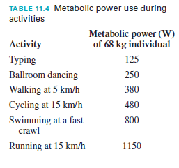 TABLE 11.4 Metabolic power use during
activities
Metabolic power (W)
of 68 kg individual
Activity
Туping
125
Ballroom dancing
250
Walking at 5 km/h
380
Cycling at 15 km/h
480
Swimming at a fast
сrawl
800
Running at 15 km/h
1150
