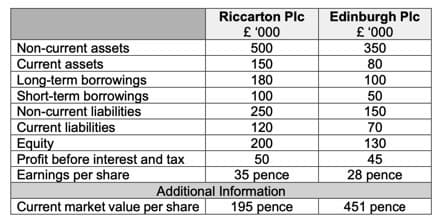Riccarton Plc
£ '000
500
Edinburgh Plc
000, 3
Non-current assets
350
150
180
Current assets
80
Long-term borrowings
Short-term borrowings
Non-current liabilities
100
100
250
50
150
Current liabilities
Equity
Profit before interest and tax
Earnings per share
120
70
200
50
130
45
35 pence
Additional Information
195 pence
28 pence
Current market value per share
451 pence
