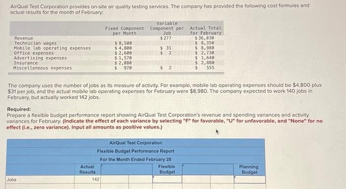 AirQual Test Corporation provides on-site air quality testing services. The company has provided the following cost formulas and
actual results for the month of February:
Revenue
Technician wages.
Mobile lab operating expenses
Office expenses.
Advertising expenses
Insurance.
Miscellaneous expenses.
Jobs
Fixed Component
per Month.
Actual
Results
$ 8,500
$4,800
$ 2,600
$1,570
$ 2,880
$ 970
142
Variable
Component per
Job
$277
$31
$2
$ 2
The company uses the number of jobs as its measure of activity. For example, mobile lab operating expenses should be $4,800 plus
$31 per job, and the actual mobile lab operating expenses for February were $8,980. The company expected to work 140 jobs in
February, but actually worked 142 jobs.
Required:
Prepare a flexible budget performance report showing AirQual Test Corporation's revenue and spending variances and activity
variances for February. (Indicate the effect of each variance by selecting "F" for favorable, "U" for unfavorable, and "None" for no
effect (i.e., zero variance). Input all amounts as positive values.)
Actual Total
for February
$36,030
$ 8,350
$ 8,980
AirQual Test Corporation
Flexible Budget Performance Report
For the Month Ended February 28
Flexible
Budget
$ 2,730
$ 1,640
$ 2,880
$ 555
Planning
Budget