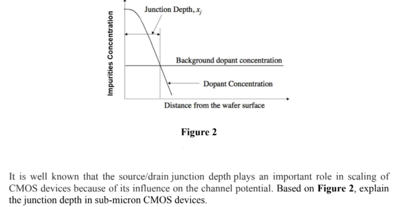 Junction Depth, x,
Background dopant concentration
Dopant Concentration
Distance from the wafer surface
Figure 2
It is well known that the source/drain junction depth plays an important role in scaling of
CMOS devices because of its influence on the channel potential. Based on Figure 2, explain
the junction depth in sub-micron CMOS devices.
Impurities Concentration
