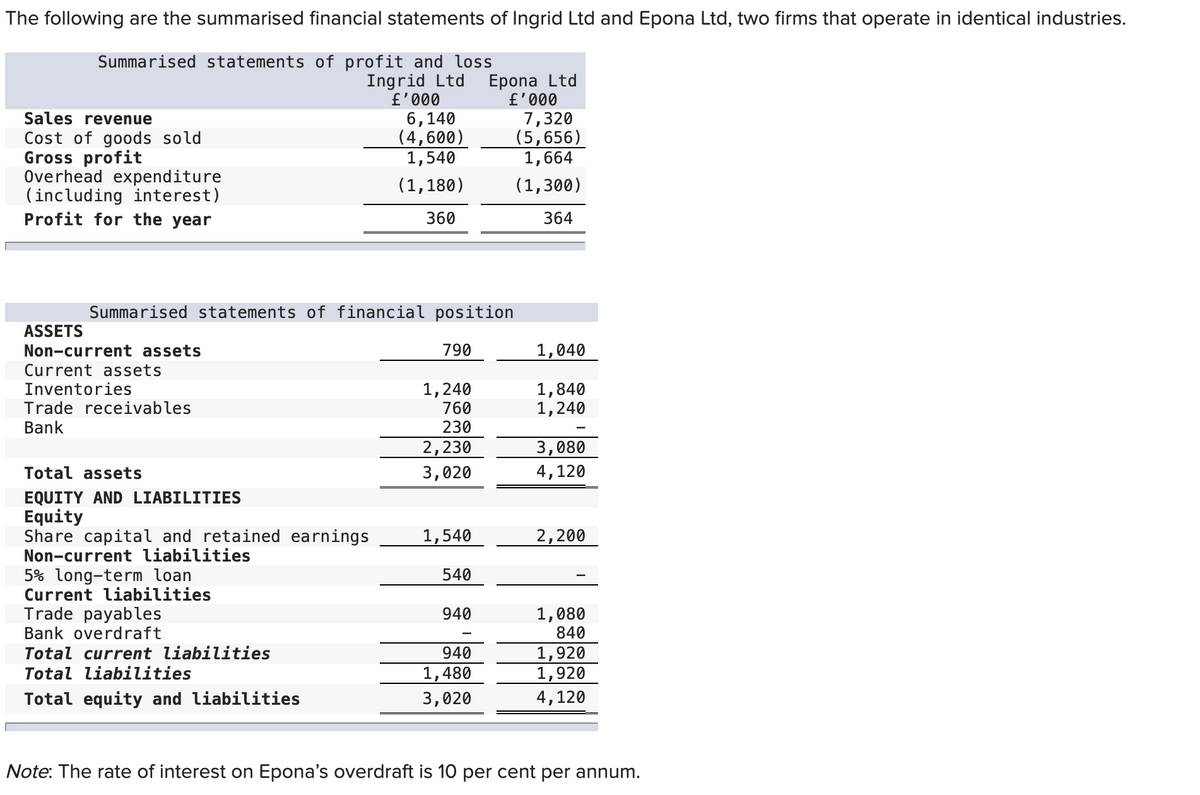 The following are the summarised financial statements of Ingrid Ltd and Epona Ltd, two firms that operate in identical industries.
Summarised statements of profit and loss
Sales revenue
Cost of goods sold
Gross profit
Overhead expenditure
(including interest)
Profit for the year
ASSETS
Non-current assets
Current assets
Inventories
Trade receivables
Bank
Ingrid Ltd Epona Ltd
£'000
Summarised statements of financial position
Total assets
EQUITY AND LIABILITIES
Equity
Share capital and retained earnings
Non-current liabilities
5% long-term loan
Current liabilities
Trade payables
Bank overdraft
Total current liabilities
Total liabilities
Total equity and liabilities
6,140
(4,600)
1,540
(1,180)
360
790
1,240
760
230
2,230
3,020
1,540
540
940
£'000
940
1,480
3,020
7,320
(5,656)
1,664
(1,300)
364
1,040
1,840
1,240
3,080
4,120
2,200
1,080
840
1,920
1,920
4,120
Note: The rate of interest on Epona's overdraft is 10 per cent per annum.