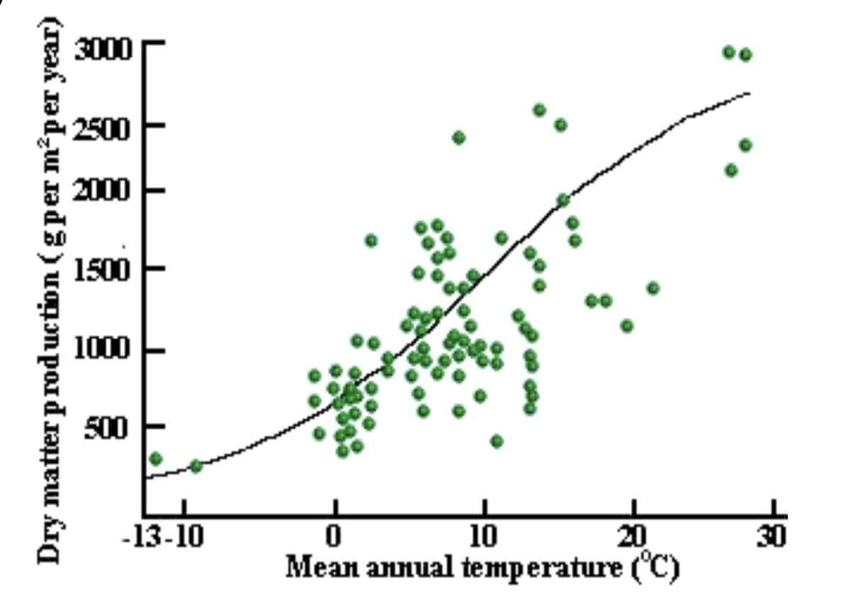 3000
2500
2000
1500
1000
500
10
Mean annual temperature ("C)
-13-10
20
30
Dry matter production (gper m?per year)
