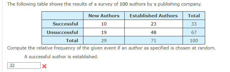 The following table shows the results of a survey of 100 authors by a publishing company.
New Authors
Established Authors
Total
Successful
10
23
33
Unsuccessful
19
48
67
Total
29
71
100
Compute the relative frequency of the given event if an author as specified is chosen at random.
A successful author is established.
32
