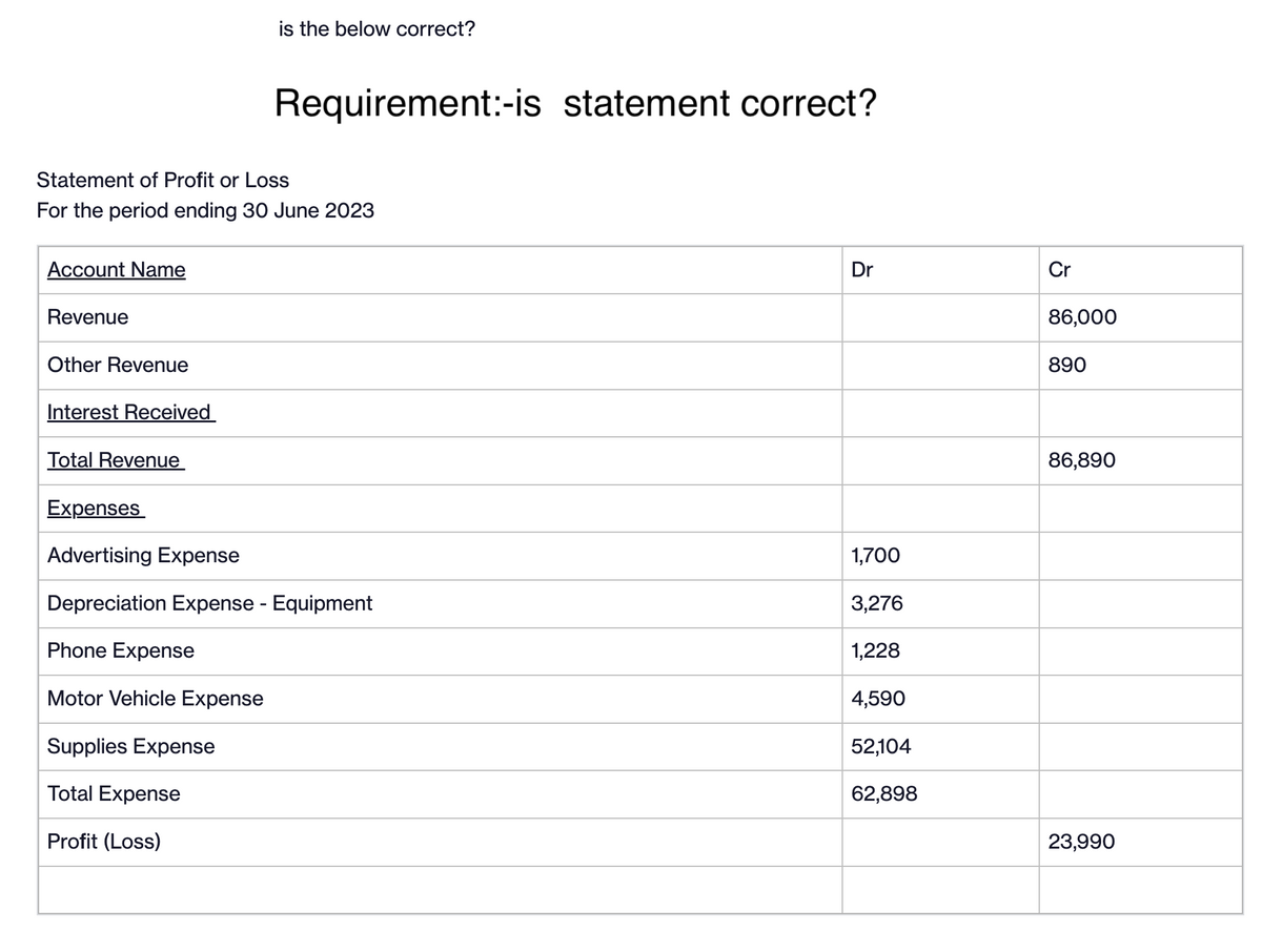 is the below correct?
Requirement:-is statement correct?
Statement of Profit or Loss
For the period ending 30 June 2023
Account Name
Revenue
Other Revenue
Interest Received
Total Revenue
Dr
Cr
86,000
890
86,890
Expenses
Advertising Expense
1,700
Depreciation Expense - Equipment
3,276
Phone Expense
1,228
Motor Vehicle Expense
4,590
Supplies Expense
52,104
Total Expense
Profit (Loss)
62,898
23,990