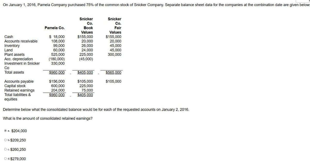 On January 1, 2016, Pamela Company purchased 75% of the common stock of Snicker Company. Separate balance sheet data for the companies at the combination date are given below:
Snicker
Snicker
Co.
Co.
Pamela Co.
Book
Values
Fair
Values
Cash
Accounts receivable
$ 18,000
$155,000
$155,000
108,000
20,000
20,000
Inventory
99,000
26,000
45,000
Land
60,000
24,000
45,000
Plant assets
525,000
225,000
300,000
Acc. depreciation
(180,000)
(45,000)
Investment in Snicker
330,000
Co
Total assets
$960,000
$405,000
$565,000
Accounts payable
$156,000
$105,000
$105,000
Capital stock
600,000
225,000
Retained earnings
204,000
75,000
Total liabilities &
equities
$960,000
$405,000
Determine below what the consolidated balance would be for each of the requested accounts on January 2, 2016.
What is the amount of consolidated retained earnings?
a. $204,000
O b. $209,250
Oc $260,250
O d. $279,000