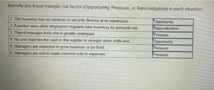 Identify the fraud triangle risk factor (Opportunity, Pressure, or Rationalization) in each situation.
1. The business has no cameras or security devices at its warehouse.
2. A worker sees other employees regularly take inventory for personal use.
3. Payroll manager feels she is greatly underpaid.
4. No one matches the cash in the register to receipts when shifts end.
5. Managers are expected to grow business or be fired.
6. Managers are told to make extreme cuts in expenses.
Opportunity
Rationalization
Pressure
Opportunity
Pressure
Pressure