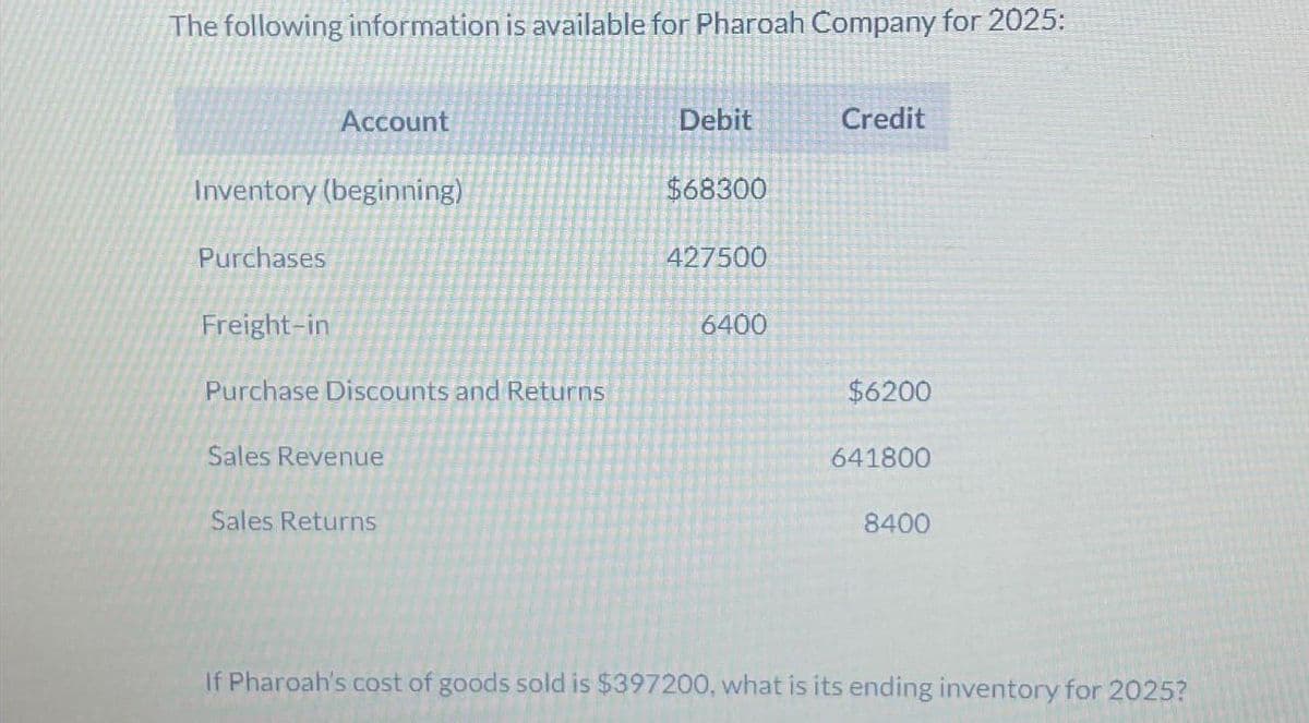The following information is available for Pharoah Company for 2025:
Account
Inventory (beginning)
Purchases
Freight-in
Purchase Discounts and Returns
Sales Revenue
Sales Returns
Debit
$68300
427500
6400
Credit
$6200
641800
8400
If Pharoah's cost of goods sold is $397200, what is its ending inventory for 2025?