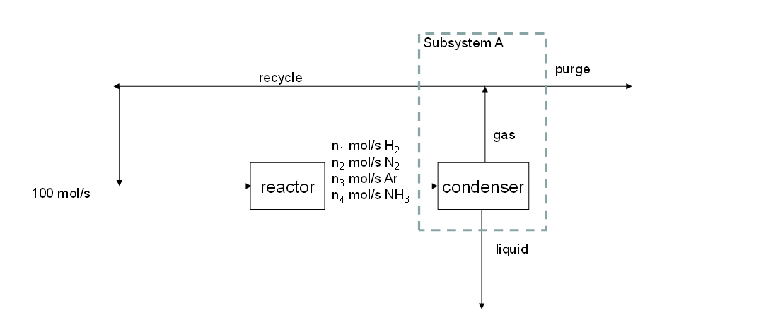 ܕܒ 1
100 mol/s
recycle
reactor
n₁ mol/s H₂
n₂ mol/s N₂ I
na mol/s Ar I
n4 mol/s NH3 |
Subsystem A
gas
condenser
liquid
purge
