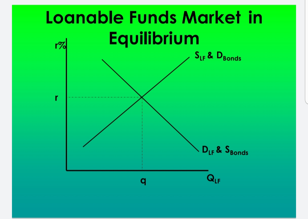 Loanable Funds Market in
Equilibrium
r%
SLF & DBonds
r
DLF & SBonds
QLF

