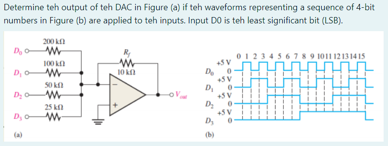 Determine teh output of teh DAC in Figure (a) if teh waveforms representing a sequence of 4-bit
numbers in Figure (b) are applied to teh inputs. Input DO is teh least significant bit (LSB).
200 kN
Doo W
R
0 12 3 4 5 6 7 8 9 1011 12131415
100 kN
+5 V
Do
+5 V
DI
+5 V
D2
+5 V iiii
D3
D
10 kN
50 kfl
D2 0 W-
25 kN
D3 0-
(a)
(b)
