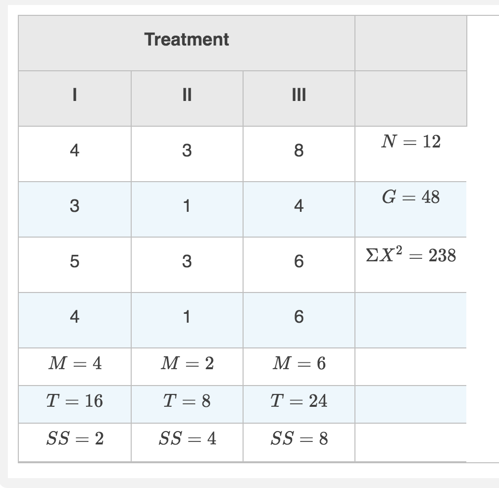 Treatment
II
II
N = 12
4
3
8
G = 48
3
1
EX? = 238
3
6
4
1
6
M
4
M
М —6
T = 16
T = 8
T = 24
SS = 2
SS = 4
SS = 8
4+
LO
