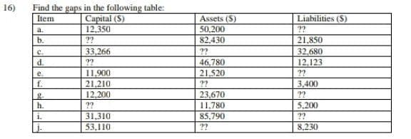 16)
Find the gaps in the following table:
Item
Capital (S)
a.
12,350
b.
??
C.
33,266
d.
??
e.
11,900
f.
21.210
g.
12,200
h.
??
1.
31,310
j.
53,110
Assets (S)
50,200
82,430
??
46,780
21,520
??
23,670
11,780
85,790
??
Liabilities (S)
??
21,850
32,680
12,123
??
3,400
??
5,200
??
8,230