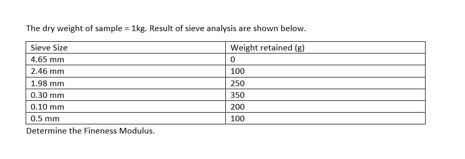 The dry weight of sample = 1kg. Result of sieve analysis are shown below.
Sieve Size
Weight retained (g)
4.65 mm
0
2.46 mm
100
1.98 mm
250
0.30 mm
350
0.10 mm.
200
0.5 mm
100
Determine the Fineness Modulus.