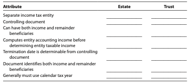Attribute
Estate
Trust
Separate income tax entity
Controlling document
Can have both income and remainder
beneficiaries
Computes entity accounting income before
determining entity taxable income
Termination date is determinable from controlling
document
Document identifies both income and remainder
beneficiaries
Generally must use calendar tax year
