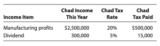 Chad Income
Chad Tax
Chad
Income Item
This Year
Rate
Таx Paid
Manufacturing profits
$2,500,000
20%
$500,000
Dividend
300,000
5%
15,000
