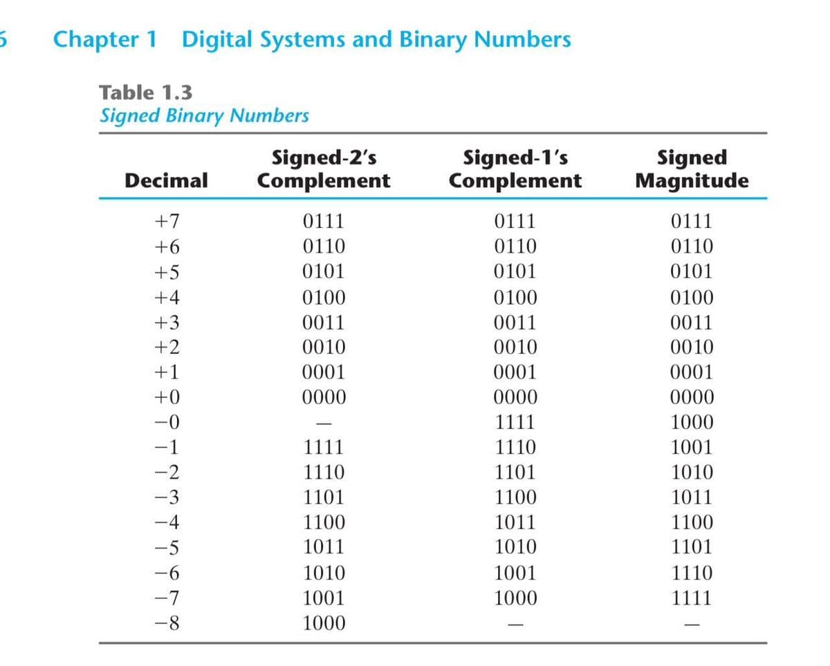 5
Chapter 1 Digital Systems and Binary Numbers
Table 1.3
Signed Binary Numbers
Decimal
+7
+6
+5
+4
+3
+2
+1
+0
-0
−1
TOLOSAWŃ.
-2
-3
-4
-5
-6
-7
-8
Signed-2's
Complement
0111
0110
0101
0100
0011
0010
0001
0000
1111
1110
1101
1100
1011
1010
1001
1000
Signed-1's
Complement
0111
0110
0101
0100
0011
0010
0001
0000
1111
1110
1101
1100
1011
1010
1001
1000
Signed
Magnitude
0111
0110
0101
0100
0011
0010
0001
0000
1000
1001
1010
1011
1100
1101
1110
1111
