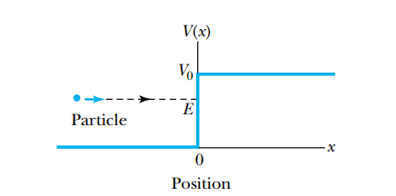 V(x)
Vo
E
Particle
Position
