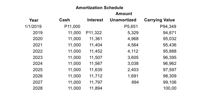 Amortization Schedule
Amount
Year
Cash
Interest Unamortized
Carrying Value
1/1/2019
P11,000
P5,651
P94,349
2019
11,000 P11,322
5,329
94,671
2020
11,000
11,361
4,968
95,032
2021
11,000
11,404
4,564
95,436
2022
11,000
11,452
4,112
95,888
2023
11,000
11,507
3,605
96,395
2024
11,000
11,567
3,038
96,962
2025
11,000
11,635
2,403
97,597
2026
11,000
11,712
1,691
98,309
2027
11,000
11,797
894
99,106
2028
11,000
11,894
100,00
