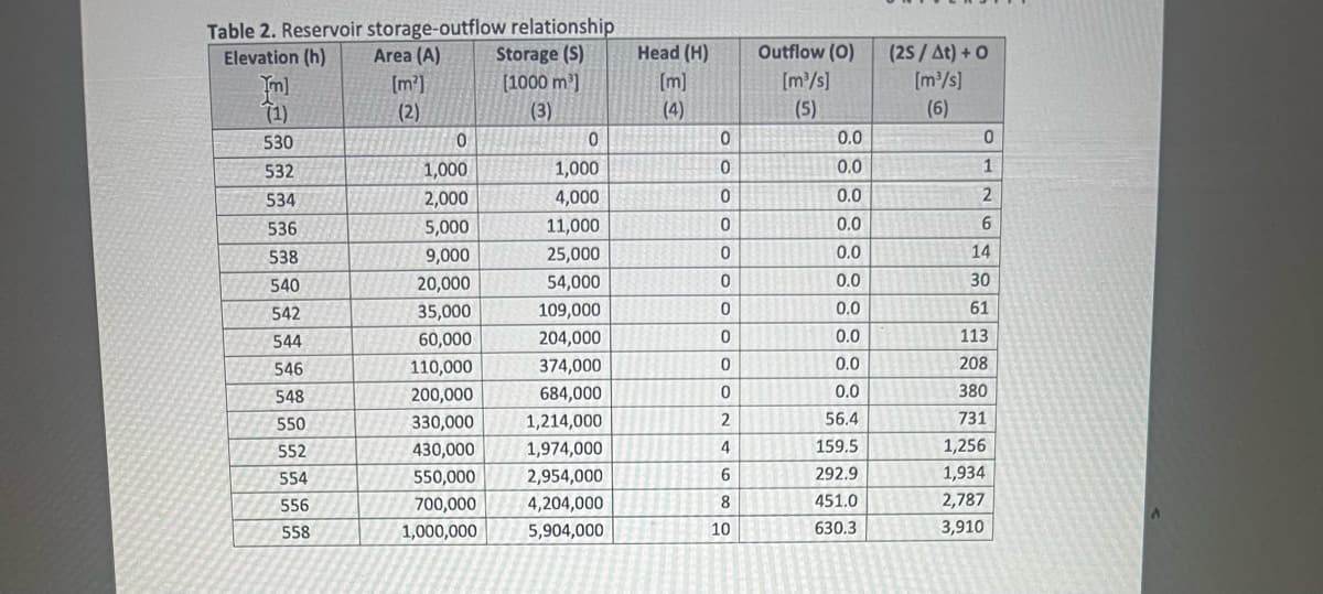 Table 2. Reservoir storage-outflow relationship
Elevation (h) Area (A)
Storage (S)
Head (H)
Outflow (0)
(25/At)+0
m]
[1000 m)
[m]
[m³/s]
[m³/s]
(1)
(2)
(3)
(4)
(5)
(6)
530
0
0
0
0.0
0
532
1,000
1,000
0
0.0
1
534
2,000
4,000
0
0.0
2
536
5,000
11,000
0
0.0
6
538
9,000
25,000
0
0.0
14
540
20,000
54,000
0
0.0
30
542
35,000
109,000
0
0.0
61
544
60,000
204,000
0
0.0
113
546
110,000
374,000
0
0.0
208
548
200,000
684,000
550
330,000
1,214,000
552
430,000
1,974,000
554
550,000
2,954,000
556
700,000
4,204,000
02468
0.0
380
56.4
731
159.5
1,256
292.9
1,934
451.0
2,787
558
1,000,000
5,904,000
10
630.3
3,910