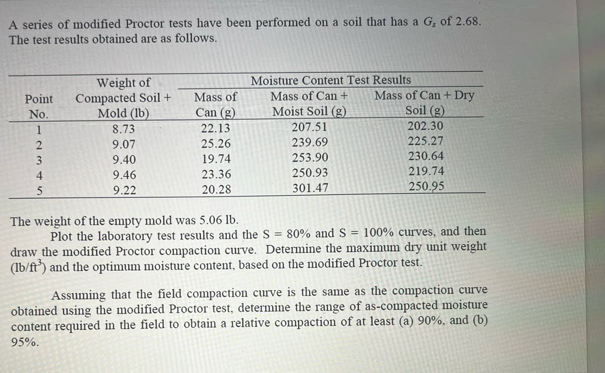 A series of modified Proctor tests have been performed on a soil that has a G, of 2.68.
The test results obtained are as follows.
Point
Weight of
Compacted Soil +
Moisture Content Test Results
Mass of
Mass of Can +
Mass of Can + Dry
No.
Mold (lb)
Can (g)
Moist Soil (g)
Soil (g)
12345
8.73
22.13
207.51
202.30
9.07
25.26
239.69
225.27
9.40
19.74
253.90
230.64
9.46
23.36
250.93
219.74
9.22
20.28
301.47
250.95
The weight of the empty mold was 5.06 lb.
Plot the laboratory test results and the S = 80% and S = 100% curves, and then
draw the modified Proctor compaction curve. Determine the maximum dry unit weight
(lb/ft³) and the optimum moisture content, based on the modified Proctor test.
Assuming that the field compaction curve is the same as the compaction curve
obtained using the modified Proctor test, determine the range of as-compacted moisture
content required in the field to obtain a relative compaction of at least (a) 90%, and (b)
95%.