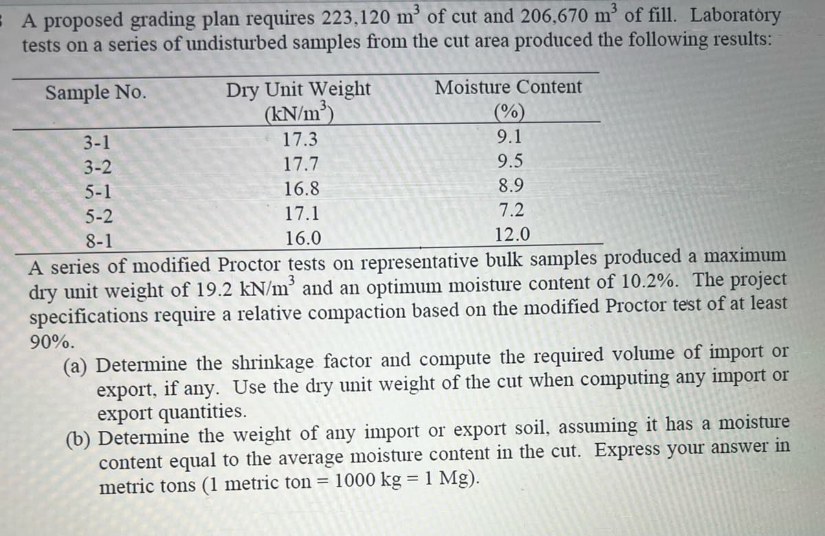 A proposed grading plan requires 223,120 m³ of cut and 206,670 m³ of fill. Laboratory
tests on a series of undisturbed samples from the cut area produced the following results:
Sample No.
Dry Unit Weight
(kN/m³)
Moisture Content
(%)
3-1
3-2
5-1
5-2
8-1
17.3
17.7
16.8
17.1
16.0
9.1
9.5
8.9
7.2
12.0
A series of modified Proctor tests on representative bulk samples produced a maximum
dry unit weight of 19.2 kN/m³ and an optimum moisture content of 10.2%. The project
specifications require a relative compaction based on the modified Proctor test of at least
90%.
(a) Determine the shrinkage factor and compute the required volume of import or
export, if any. Use the dry unit weight of the cut when computing any import or
export quantities.
(b) Determine the weight of any import or export soil, assuming it has a moisture
content equal to the average moisture content in the cut. Express your answer in
metric tons (1 metric ton = 1000 kg = 1 Mg).